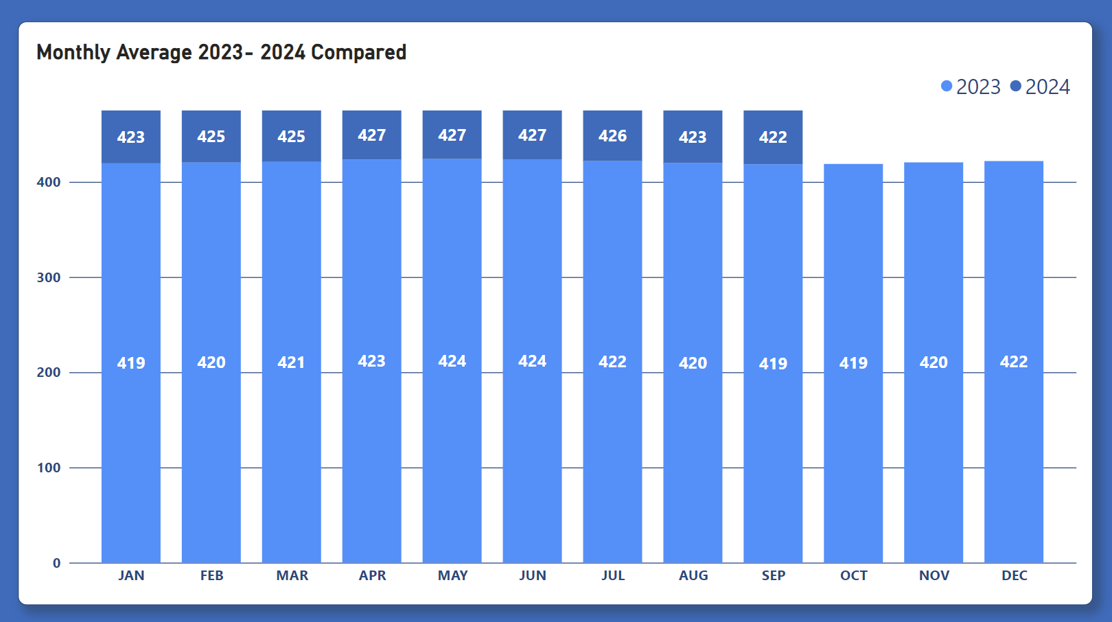 CO2 2023 2024 Average Chart