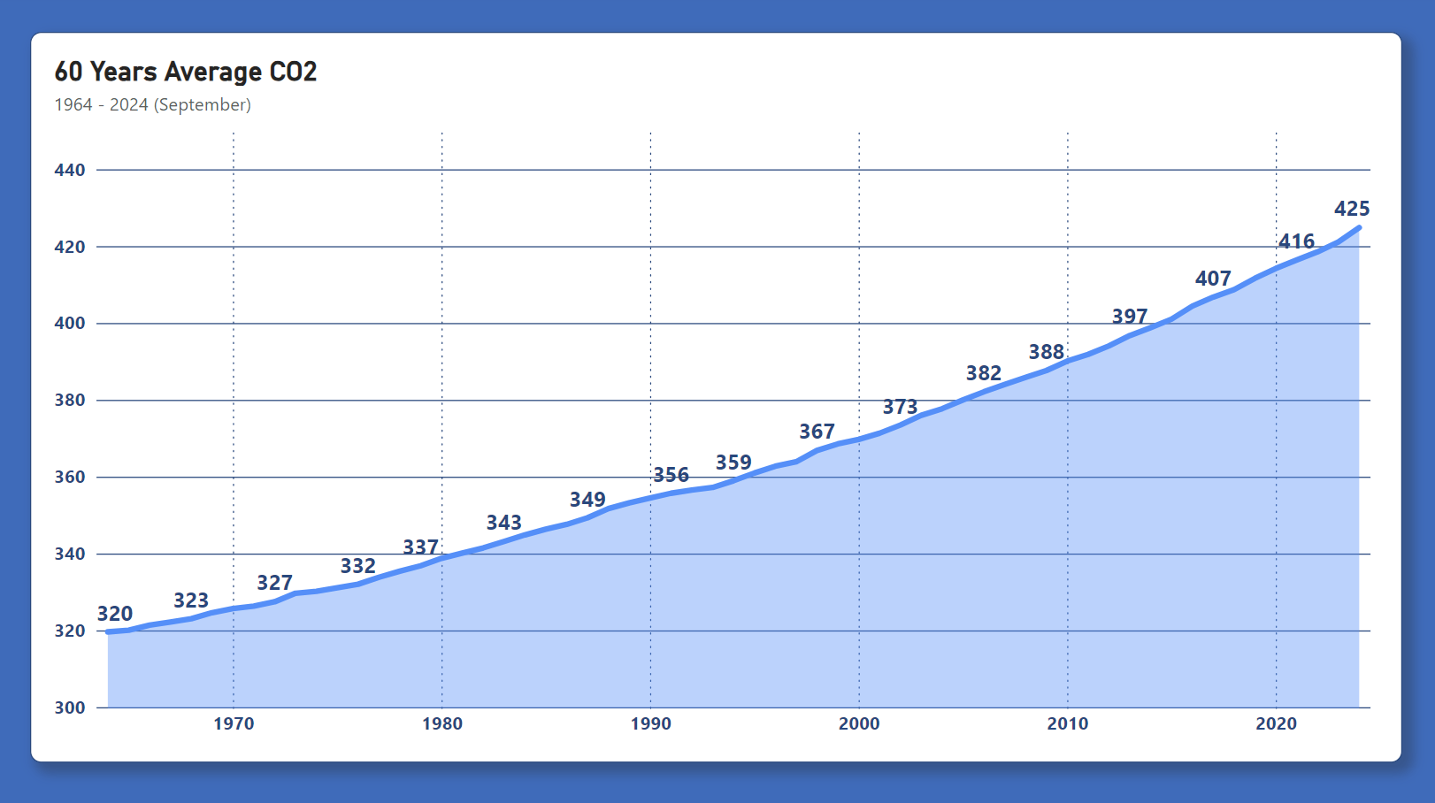 CO2 60 Year Average Chart