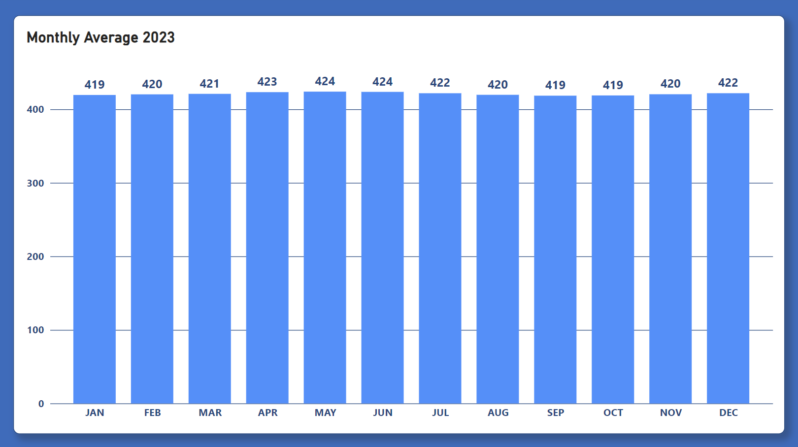 CO2 2023 Monthly Average Chart
